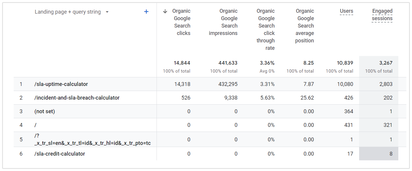 CTR medio Google Analytics